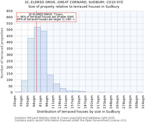32, ELDRED DRIVE, GREAT CORNARD, SUDBURY, CO10 0YZ: Size of property relative to terraced houses houses in Sudbury