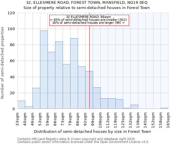 32, ELLESMERE ROAD, FOREST TOWN, MANSFIELD, NG19 0EQ: Size of property relative to semi-detached houses houses in Forest Town