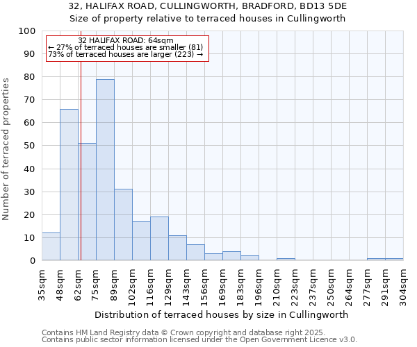 32, HALIFAX ROAD, CULLINGWORTH, BRADFORD, BD13 5DE: Size of property relative to terraced houses houses in Cullingworth