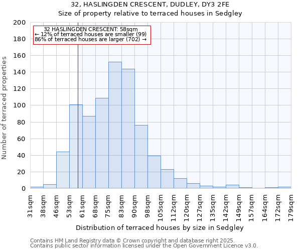 32, HASLINGDEN CRESCENT, DUDLEY, DY3 2FE: Size of property relative to terraced houses houses in Sedgley