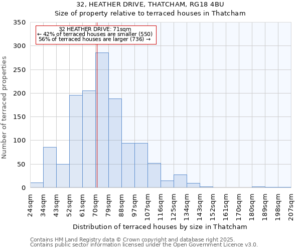 32, HEATHER DRIVE, THATCHAM, RG18 4BU: Size of property relative to terraced houses houses in Thatcham