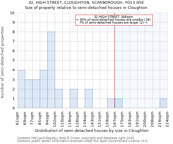 32, HIGH STREET, CLOUGHTON, SCARBOROUGH, YO13 0AE: Size of property relative to semi-detached houses houses in Cloughton