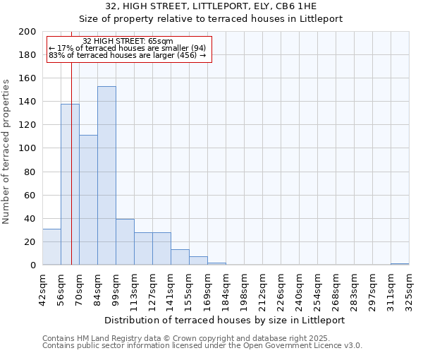 32, HIGH STREET, LITTLEPORT, ELY, CB6 1HE: Size of property relative to terraced houses houses in Littleport