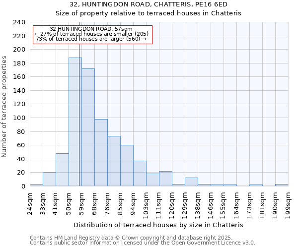 32, HUNTINGDON ROAD, CHATTERIS, PE16 6ED: Size of property relative to terraced houses houses in Chatteris