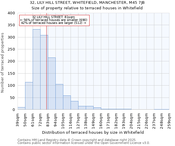 32, LILY HILL STREET, WHITEFIELD, MANCHESTER, M45 7JB: Size of property relative to terraced houses houses in Whitefield