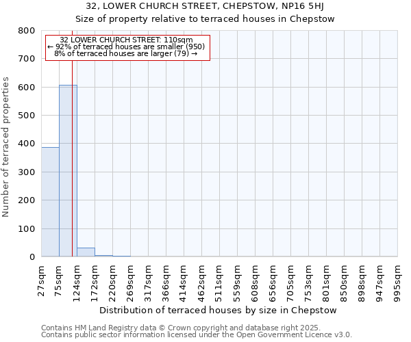 32, LOWER CHURCH STREET, CHEPSTOW, NP16 5HJ: Size of property relative to terraced houses houses in Chepstow