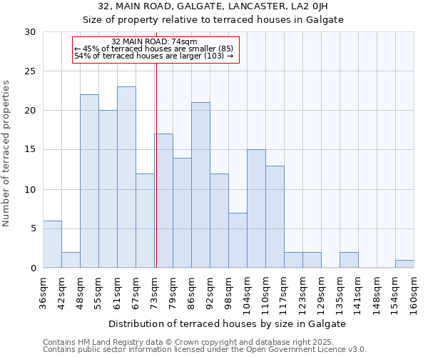 32, MAIN ROAD, GALGATE, LANCASTER, LA2 0JH: Size of property relative to terraced houses houses in Galgate