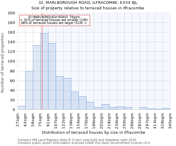 32, MARLBOROUGH ROAD, ILFRACOMBE, EX34 8JL: Size of property relative to terraced houses houses in Ilfracombe