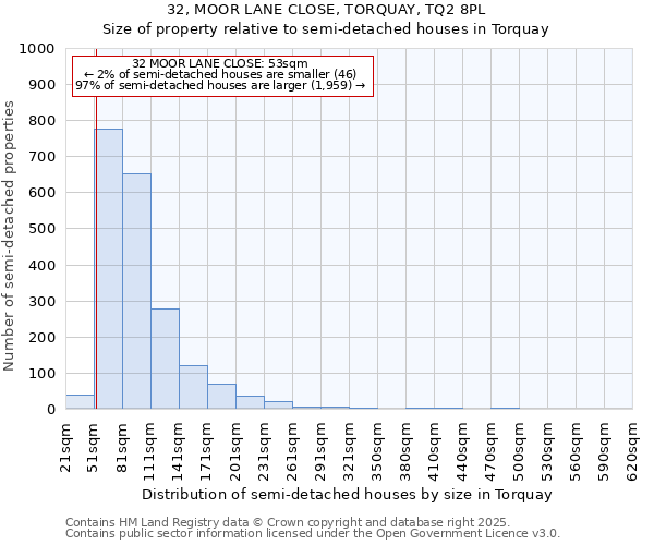 32, MOOR LANE CLOSE, TORQUAY, TQ2 8PL: Size of property relative to semi-detached houses houses in Torquay