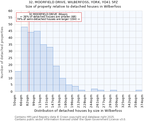 32, MOORFIELD DRIVE, WILBERFOSS, YORK, YO41 5PZ: Size of property relative to detached houses houses in Wilberfoss