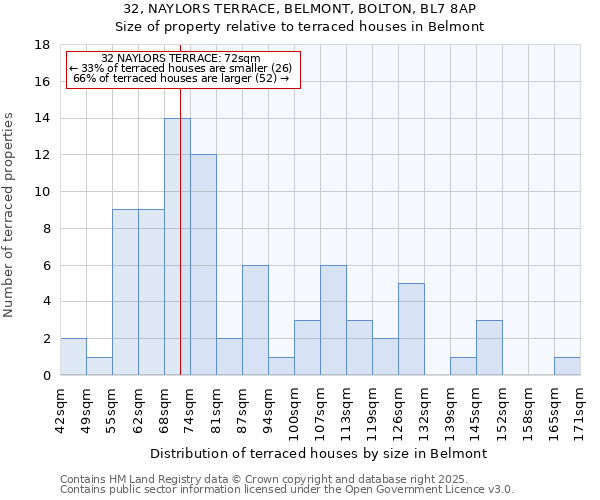 32, NAYLORS TERRACE, BELMONT, BOLTON, BL7 8AP: Size of property relative to terraced houses houses in Belmont