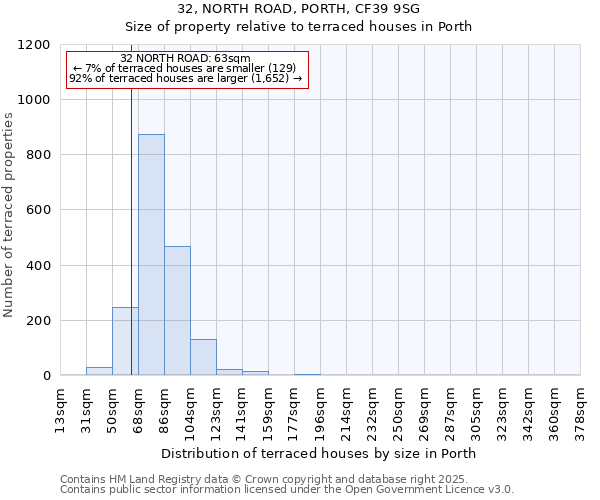 32, NORTH ROAD, PORTH, CF39 9SG: Size of property relative to terraced houses houses in Porth