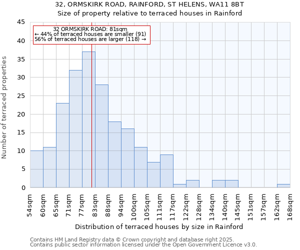 32, ORMSKIRK ROAD, RAINFORD, ST HELENS, WA11 8BT: Size of property relative to terraced houses houses in Rainford