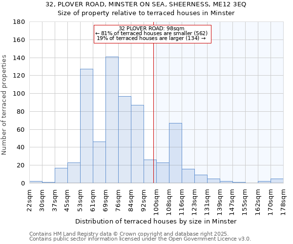 32, PLOVER ROAD, MINSTER ON SEA, SHEERNESS, ME12 3EQ: Size of property relative to terraced houses houses in Minster