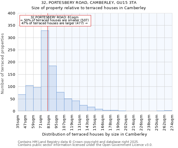 32, PORTESBERY ROAD, CAMBERLEY, GU15 3TA: Size of property relative to terraced houses houses in Camberley