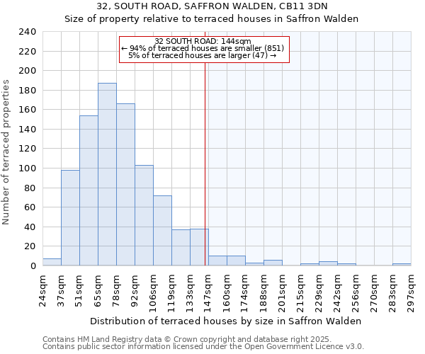 32, SOUTH ROAD, SAFFRON WALDEN, CB11 3DN: Size of property relative to terraced houses houses in Saffron Walden