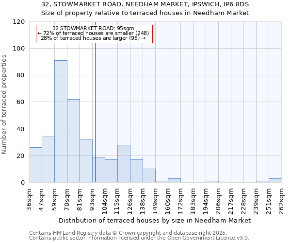 32, STOWMARKET ROAD, NEEDHAM MARKET, IPSWICH, IP6 8DS: Size of property relative to terraced houses houses in Needham Market