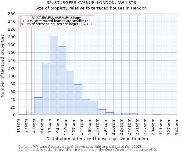 32, STURGESS AVENUE, LONDON, NW4 3TS: Size of property relative to terraced houses houses in Hendon