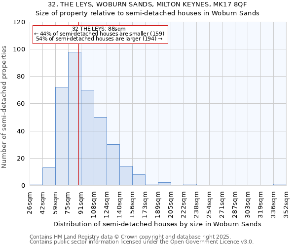 32, THE LEYS, WOBURN SANDS, MILTON KEYNES, MK17 8QF: Size of property relative to semi-detached houses houses in Woburn Sands