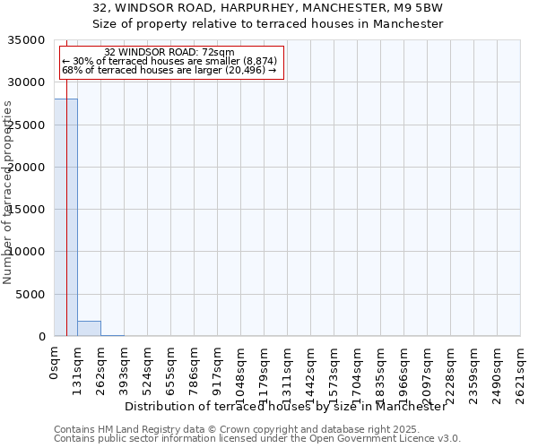32, WINDSOR ROAD, HARPURHEY, MANCHESTER, M9 5BW: Size of property relative to terraced houses houses in Manchester