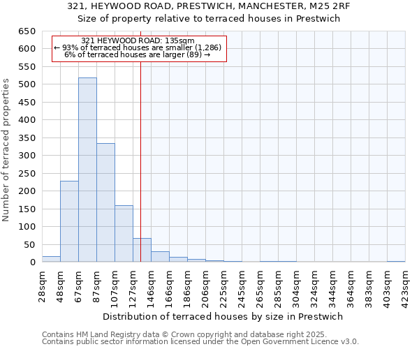 321, HEYWOOD ROAD, PRESTWICH, MANCHESTER, M25 2RF: Size of property relative to terraced houses houses in Prestwich
