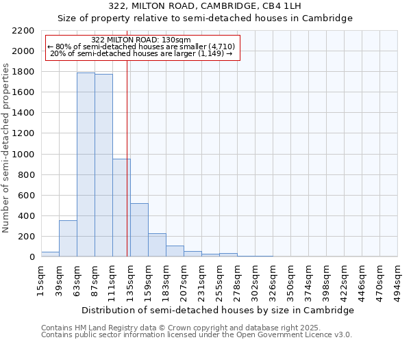 322, MILTON ROAD, CAMBRIDGE, CB4 1LH: Size of property relative to semi-detached houses houses in Cambridge