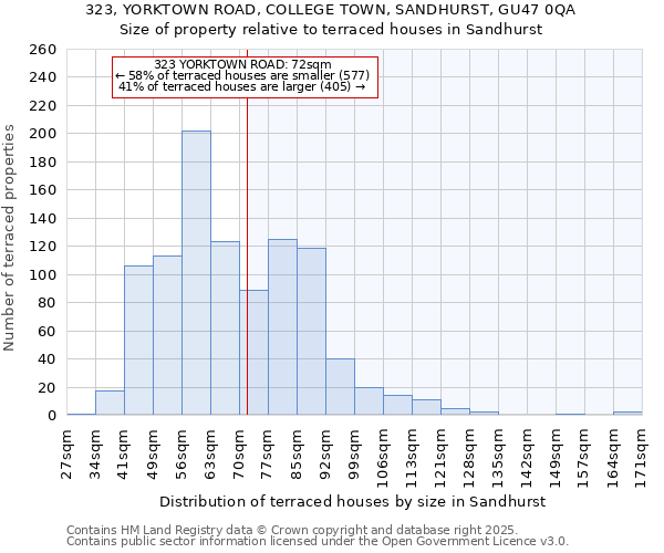 323, YORKTOWN ROAD, COLLEGE TOWN, SANDHURST, GU47 0QA: Size of property relative to terraced houses houses in Sandhurst