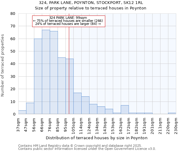 324, PARK LANE, POYNTON, STOCKPORT, SK12 1RL: Size of property relative to terraced houses houses in Poynton