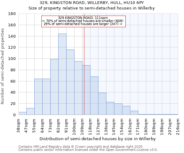 329, KINGSTON ROAD, WILLERBY, HULL, HU10 6PY: Size of property relative to semi-detached houses houses in Willerby
