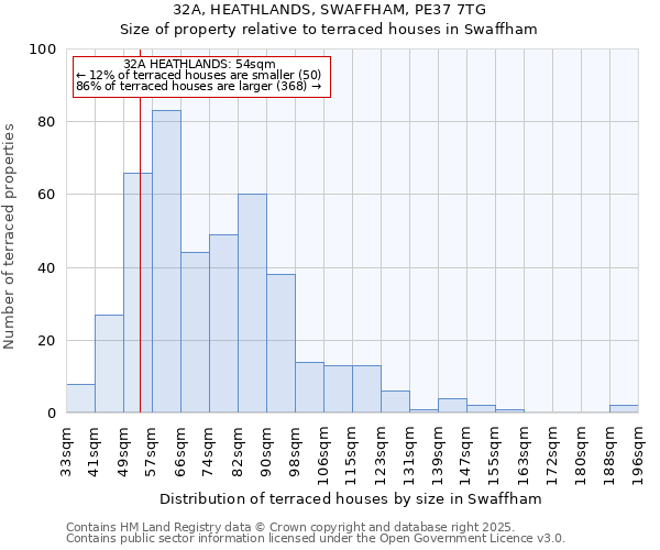 32A, HEATHLANDS, SWAFFHAM, PE37 7TG: Size of property relative to terraced houses houses in Swaffham