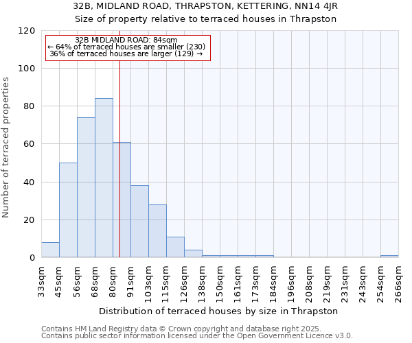 32B, MIDLAND ROAD, THRAPSTON, KETTERING, NN14 4JR: Size of property relative to terraced houses houses in Thrapston