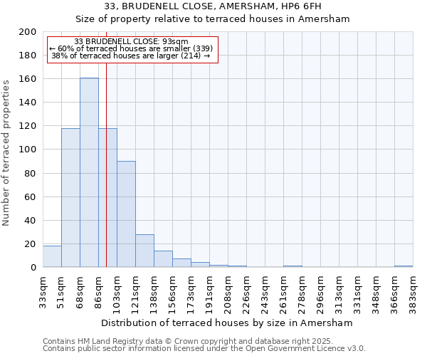 33, BRUDENELL CLOSE, AMERSHAM, HP6 6FH: Size of property relative to terraced houses houses in Amersham