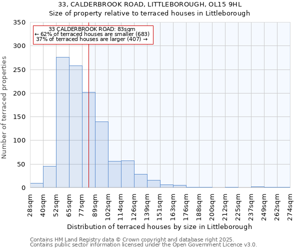 33, CALDERBROOK ROAD, LITTLEBOROUGH, OL15 9HL: Size of property relative to terraced houses houses in Littleborough