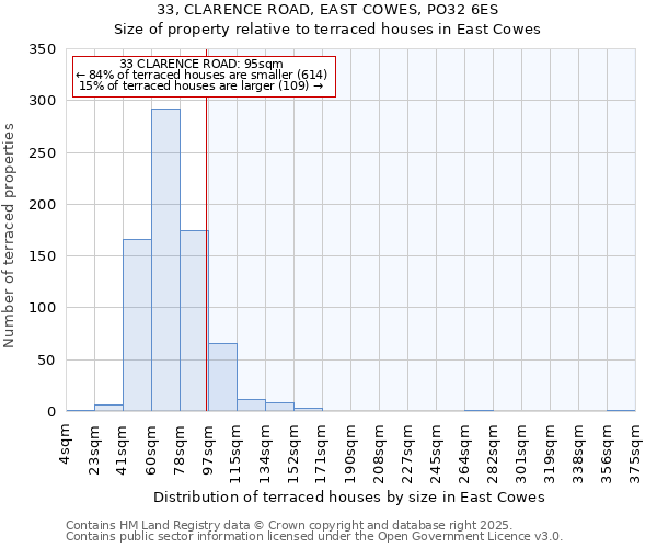 33, CLARENCE ROAD, EAST COWES, PO32 6ES: Size of property relative to terraced houses houses in East Cowes