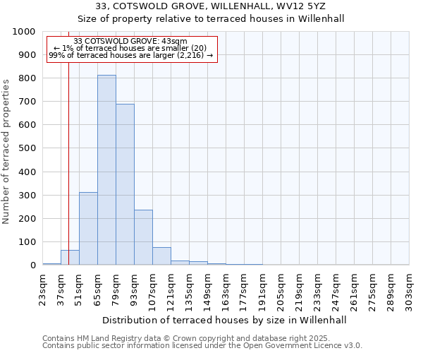 33, COTSWOLD GROVE, WILLENHALL, WV12 5YZ: Size of property relative to terraced houses houses in Willenhall