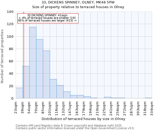 33, DICKENS SPINNEY, OLNEY, MK46 5PW: Size of property relative to terraced houses houses in Olney