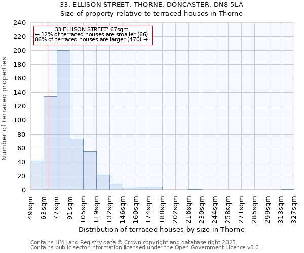 33, ELLISON STREET, THORNE, DONCASTER, DN8 5LA: Size of property relative to terraced houses houses in Thorne
