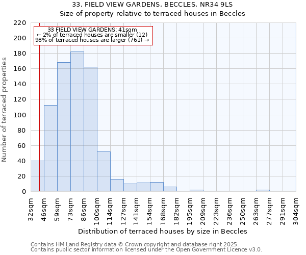33, FIELD VIEW GARDENS, BECCLES, NR34 9LS: Size of property relative to terraced houses houses in Beccles