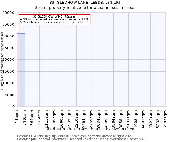 33, GLEDHOW LANE, LEEDS, LS8 1RT: Size of property relative to terraced houses houses in Leeds