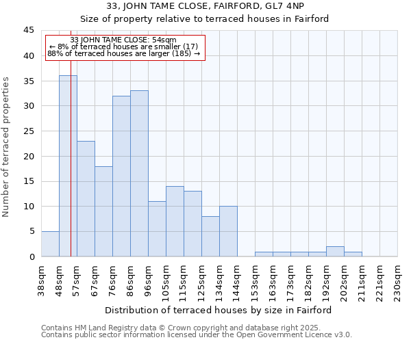 33, JOHN TAME CLOSE, FAIRFORD, GL7 4NP: Size of property relative to terraced houses houses in Fairford
