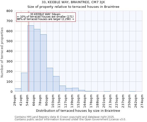 33, KEEBLE WAY, BRAINTREE, CM7 3JX: Size of property relative to terraced houses houses in Braintree