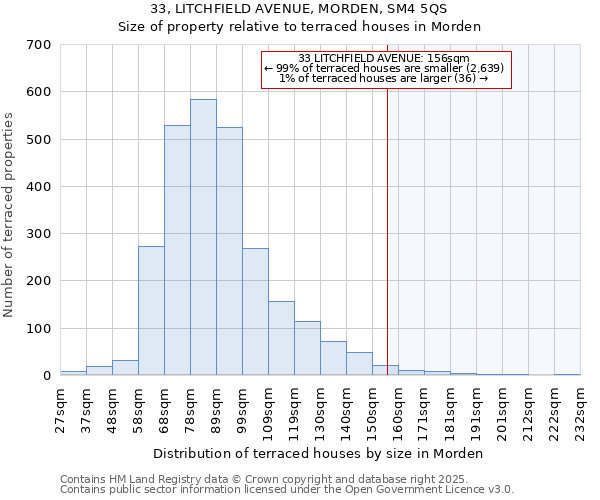 33, LITCHFIELD AVENUE, MORDEN, SM4 5QS: Size of property relative to terraced houses houses in Morden