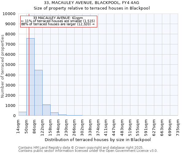 33, MACAULEY AVENUE, BLACKPOOL, FY4 4AG: Size of property relative to terraced houses houses in Blackpool