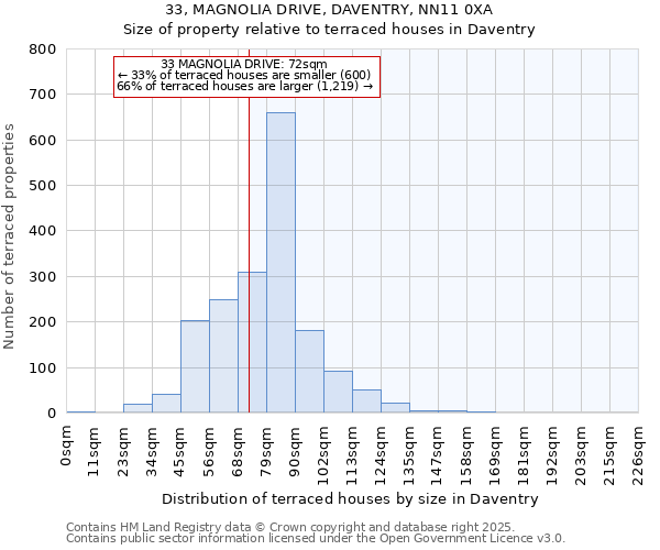 33, MAGNOLIA DRIVE, DAVENTRY, NN11 0XA: Size of property relative to terraced houses houses in Daventry