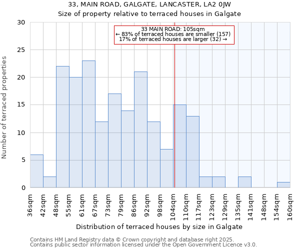 33, MAIN ROAD, GALGATE, LANCASTER, LA2 0JW: Size of property relative to terraced houses houses in Galgate