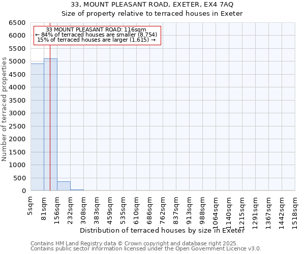 33, MOUNT PLEASANT ROAD, EXETER, EX4 7AQ: Size of property relative to terraced houses houses in Exeter