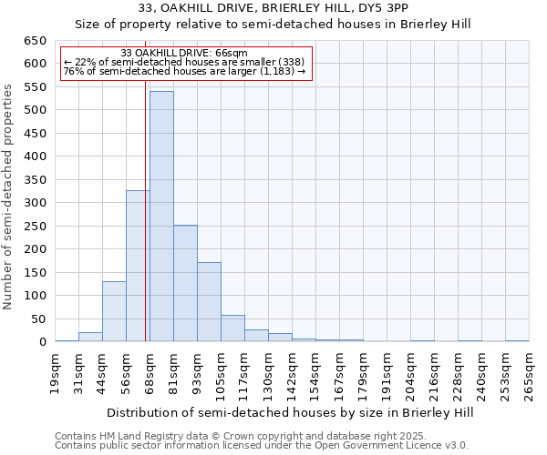 33, OAKHILL DRIVE, BRIERLEY HILL, DY5 3PP: Size of property relative to semi-detached houses houses in Brierley Hill
