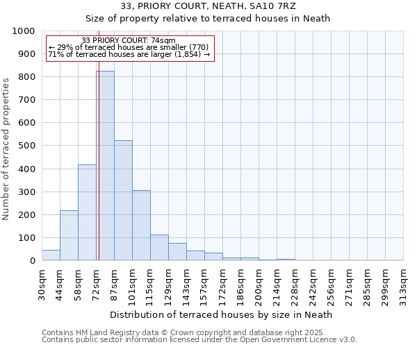 33, PRIORY COURT, NEATH, SA10 7RZ: Size of property relative to terraced houses houses in Neath