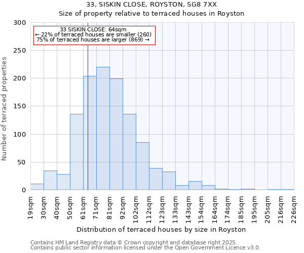 33, SISKIN CLOSE, ROYSTON, SG8 7XX: Size of property relative to terraced houses houses in Royston