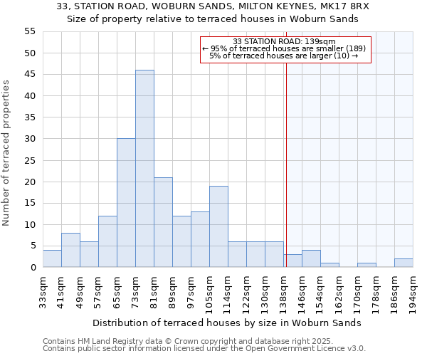 33, STATION ROAD, WOBURN SANDS, MILTON KEYNES, MK17 8RX: Size of property relative to terraced houses houses in Woburn Sands